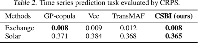 Figure 4 for Provably Convergent Schrödinger Bridge with Applications to Probabilistic Time Series Imputation