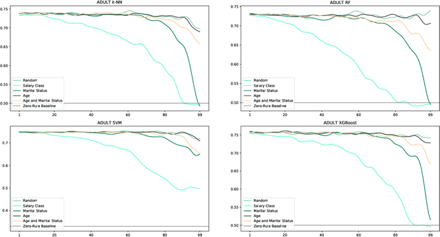 Figure 2 for Delete My Account: Impact of Data Deletion on Machine Learning Classifiers