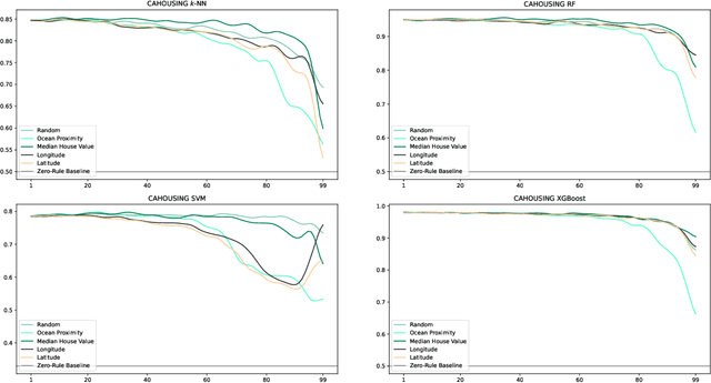 Figure 3 for Delete My Account: Impact of Data Deletion on Machine Learning Classifiers