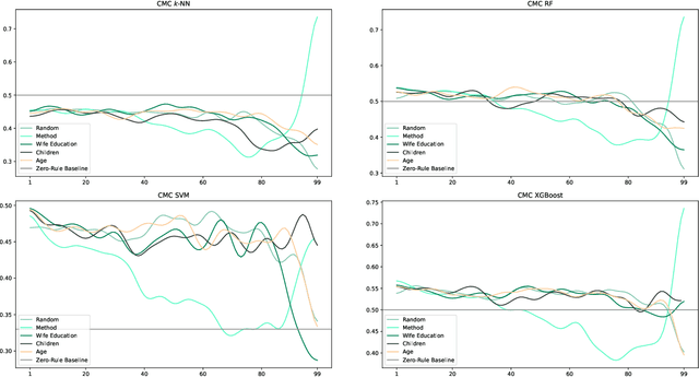 Figure 4 for Delete My Account: Impact of Data Deletion on Machine Learning Classifiers