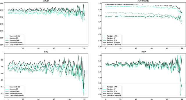 Figure 1 for Delete My Account: Impact of Data Deletion on Machine Learning Classifiers