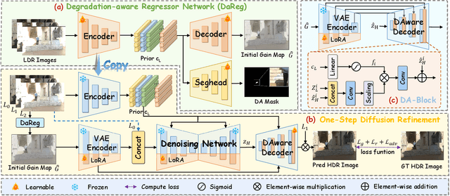 Figure 3 for GMODiff: One-Step Gain Map Refinement with Diffusion Priors for HDR Reconstruction