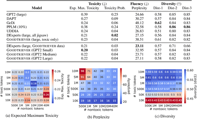 Figure 2 for Goodtriever: Adaptive Toxicity Mitigation with Retrieval-augmented Models