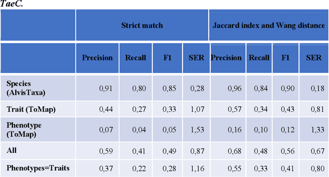Figure 3 for Taec: a Manually annotated text dataset for trait and phenotype extraction and entity linking in wheat breeding literature