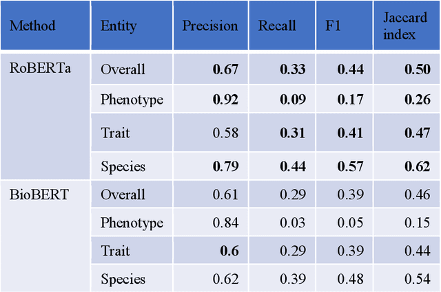 Figure 4 for Taec: a Manually annotated text dataset for trait and phenotype extraction and entity linking in wheat breeding literature
