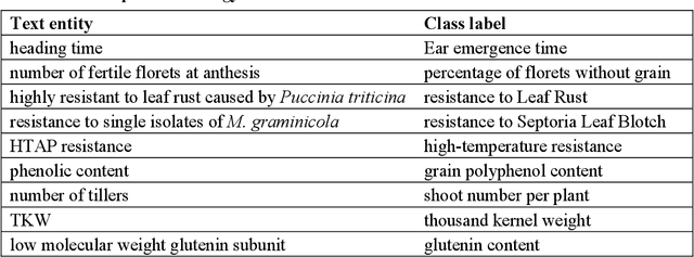 Figure 1 for Taec: a Manually annotated text dataset for trait and phenotype extraction and entity linking in wheat breeding literature