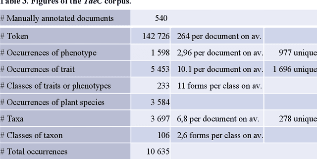 Figure 2 for Taec: a Manually annotated text dataset for trait and phenotype extraction and entity linking in wheat breeding literature