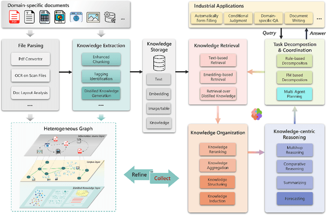Figure 3 for PIKE-RAG: sPecIalized KnowledgE and Rationale Augmented Generation