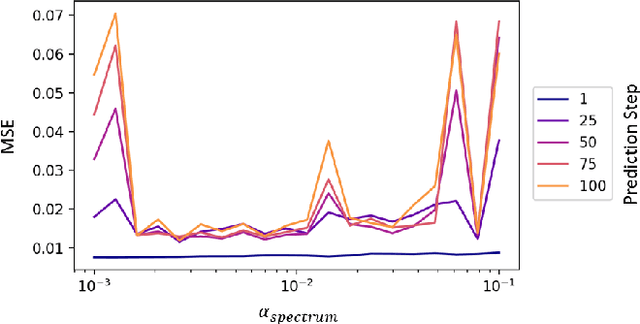 Figure 3 for Spectrally Informed Learning of Fluid Flows