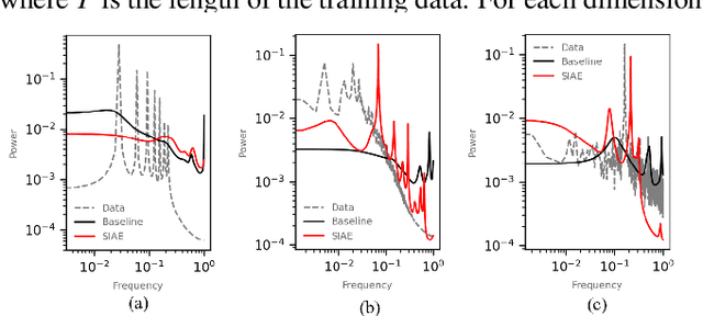 Figure 4 for Spectrally Informed Learning of Fluid Flows