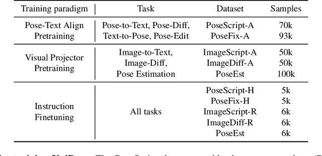 Figure 2 for UniPose: A Unified Multimodal Framework for Human Pose Comprehension, Generation and Editing
