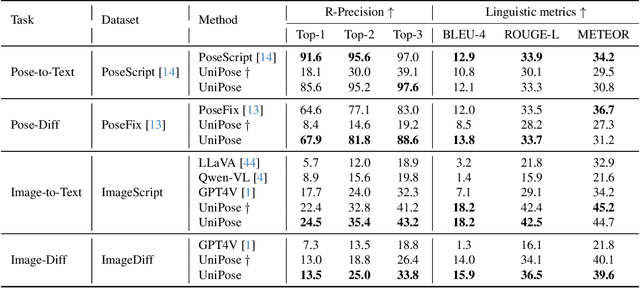 Figure 4 for UniPose: A Unified Multimodal Framework for Human Pose Comprehension, Generation and Editing