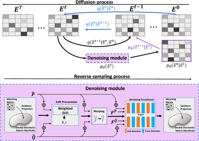 Figure 2 for Diff-PCR: Diffusion-Based Correspondence Searching in Doubly Stochastic Matrix Space for Point Cloud Registration