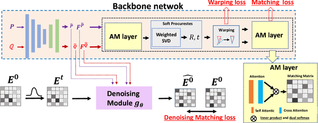 Figure 3 for Diff-PCR: Diffusion-Based Correspondence Searching in Doubly Stochastic Matrix Space for Point Cloud Registration