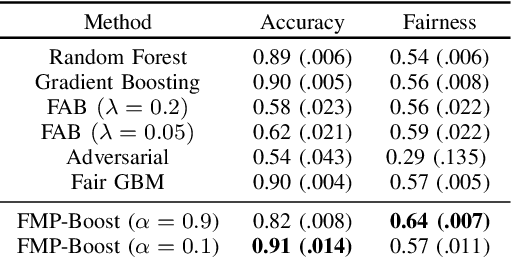 Figure 3 for Fair MP-BOOST: Fair and Interpretable Minipatch Boosting