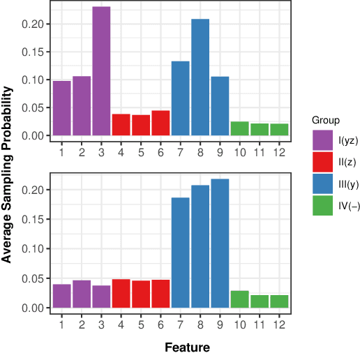 Figure 1 for Fair MP-BOOST: Fair and Interpretable Minipatch Boosting