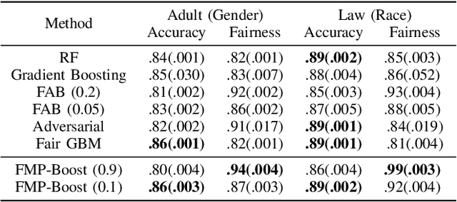 Figure 4 for Fair MP-BOOST: Fair and Interpretable Minipatch Boosting