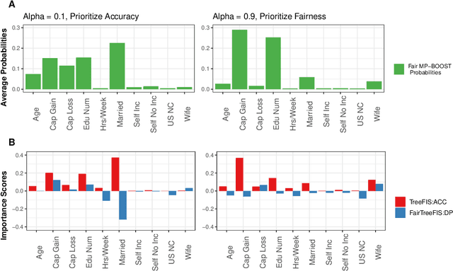 Figure 2 for Fair MP-BOOST: Fair and Interpretable Minipatch Boosting