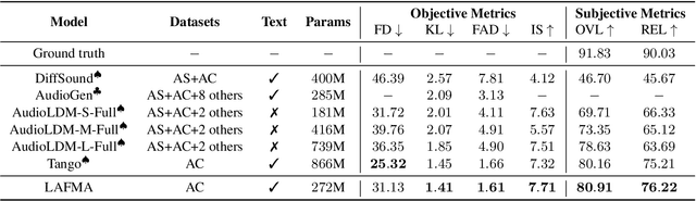 Figure 2 for LAFMA: A Latent Flow Matching Model for Text-to-Audio Generation