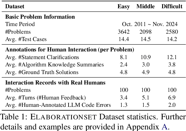 Figure 2 for ELABORATION: A Comprehensive Benchmark on Human-LLM Competitive Programming