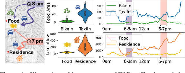 Figure 1 for Multi-Modality Spatio-Temporal Forecasting via Self-Supervised Learning
