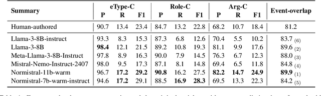 Figure 2 for Event-based evaluation of abstractive news summarization