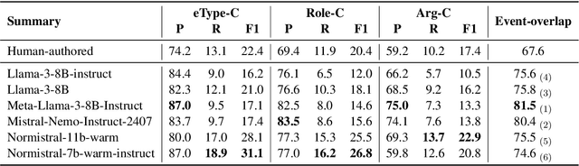 Figure 3 for Event-based evaluation of abstractive news summarization