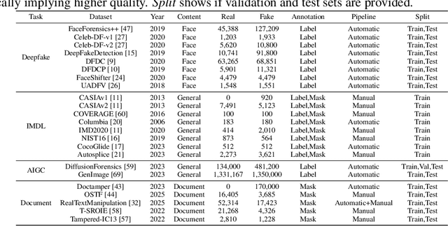 Figure 3 for ForensicHub: A Unified Benchmark & Codebase for All-Domain Fake Image Detection and Localization