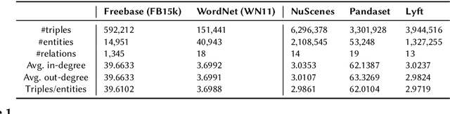 Figure 2 for Knowledge Graphs of Driving Scenes to Empower the Emerging Capabilities of Neurosymbolic AI