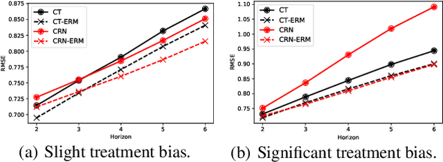 Figure 1 for An Empirical Examination of Balancing Strategy for Counterfactual Estimation on Time Series