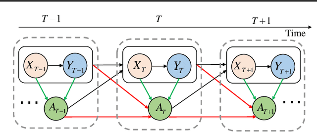 Figure 3 for An Empirical Examination of Balancing Strategy for Counterfactual Estimation on Time Series