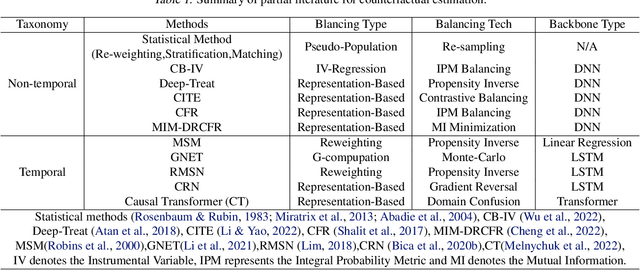 Figure 2 for An Empirical Examination of Balancing Strategy for Counterfactual Estimation on Time Series