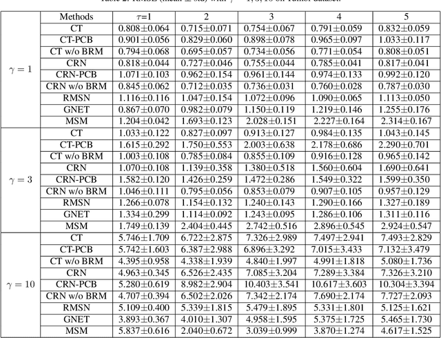Figure 4 for An Empirical Examination of Balancing Strategy for Counterfactual Estimation on Time Series