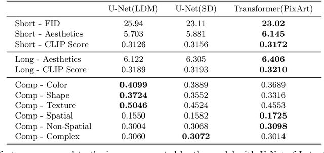 Figure 4 for Bridging Different Language Models and Generative Vision Models for Text-to-Image Generation
