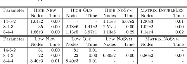 Figure 2 for Faster Symmetry Breaking Constraints for Abstract Structures