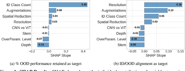 Figure 3 for What Variables Affect Out-Of-Distribution Generalization in Pretrained Models?
