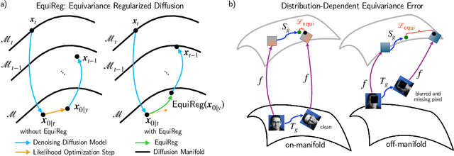 Figure 2 for EquiReg: Equivariance Regularized Diffusion for Inverse Problems