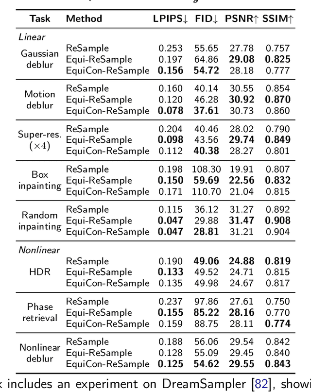 Figure 1 for EquiReg: Equivariance Regularized Diffusion for Inverse Problems