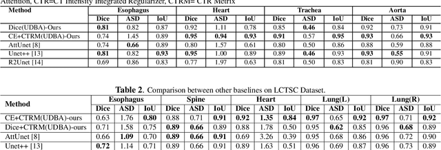 Figure 2 for Uncertainty Driven Bottleneck Attention U-net for OAR Segmentation