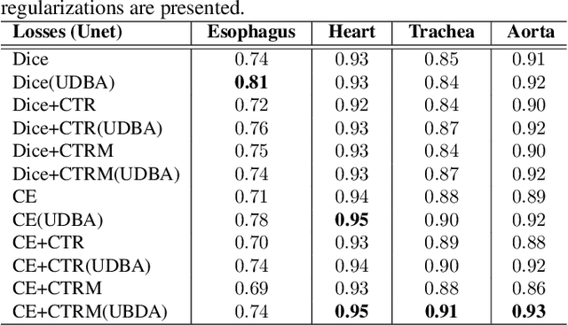 Figure 4 for Uncertainty Driven Bottleneck Attention U-net for OAR Segmentation