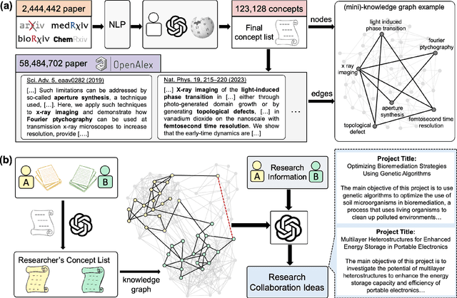 Figure 1 for Generation and human-expert evaluation of interesting research ideas using knowledge graphs and large language models