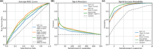 Figure 4 for Generation and human-expert evaluation of interesting research ideas using knowledge graphs and large language models