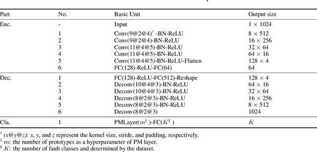Figure 4 for Interpreting What Typical Fault Signals Look Like via Prototype-matching