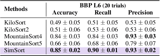 Figure 2 for SimSort: A Powerful Framework for Spike Sorting by Large-Scale Electrophysiology Simulation