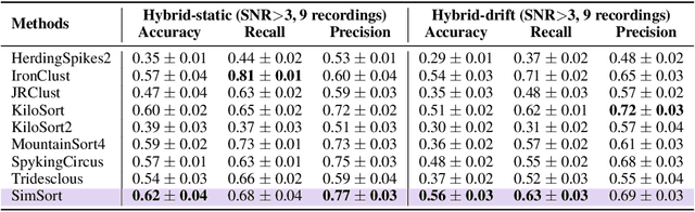 Figure 4 for SimSort: A Powerful Framework for Spike Sorting by Large-Scale Electrophysiology Simulation
