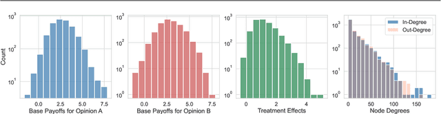 Figure 2 for Can We Validate Counterfactual Estimations in the Presence of General Network Interference?