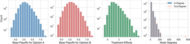Figure 3 for Can We Validate Counterfactual Estimations in the Presence of General Network Interference?