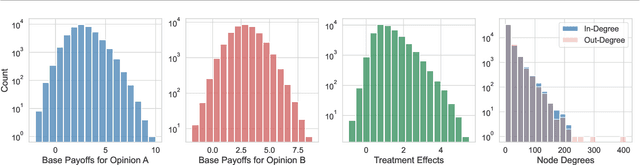 Figure 4 for Can We Validate Counterfactual Estimations in the Presence of General Network Interference?