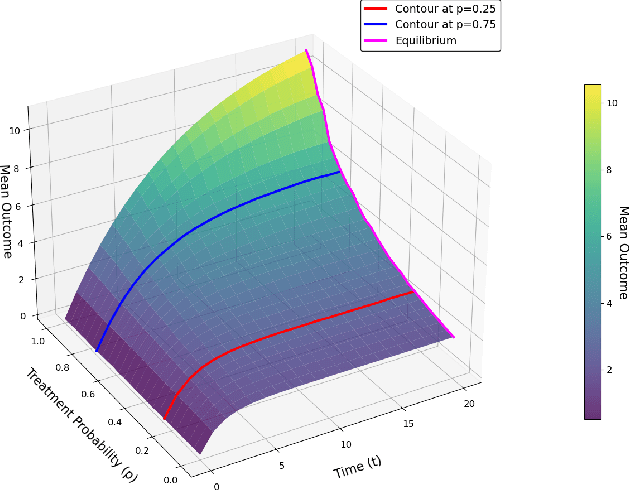 Figure 1 for Can We Validate Counterfactual Estimations in the Presence of General Network Interference?