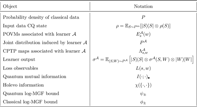Figure 4 for Information-theoretic generalization bounds for learning from quantum data
